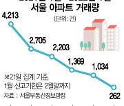 '고금리·대출 규제·고점 인식' 삼중고에 시장 마비