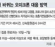 방역패스 확인서 키트·신속항원검사로 대체..격리기간 7일로 단축