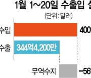 이달 수출 22% 늘었지만 유가 급등에 무역수지 56억弗 적자