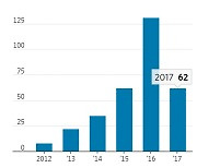 IBM 결국..의료AI 사업 부문 '왓슨 헬스' 매각