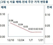 서울 아파트값 3주 연속 0.02%↑.."보합세 한동안 이어질 것"