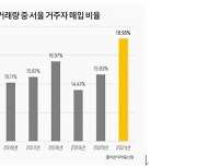 서울 평균 집 값 13억원 돌파.. 경기도 이주 '탈 서울 현상' 가속화