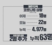 제주 오늘 신규 확진 22명..3차 접종 31만 명 돌파