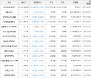 가상화폐 비트코인 -3.35% 하락, 온톨로지가스 27.7% 상승