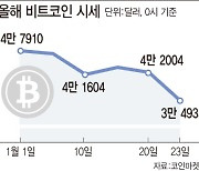 FOMC 앞두고 추락 중인 가상자산..당분간 반등 쉽지 않아