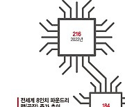 공급난이 살린 '아날로그칩'.. DB하이텍, 올해 수주 마감 [8인치 파운드리 호황]