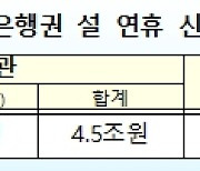 설 연휴 금융지원 강화..금융권, 36.8조 특별자금 공급