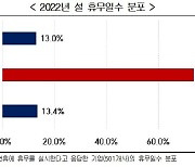 "기업 74%, 설에 '5일 휴무'..상여금 주는 기업은 소폭 감소"