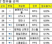 [PC방순위] 언디셈버, '디아블로3' 넘었다..점유율 두 배