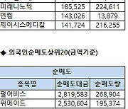 [표]코스닥 기관/외국인 매매동향(1/24 3시30분)