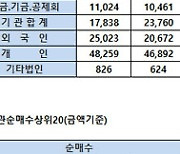 [표]코스피 기관/외국인 매매동향(1/24 3시30분)