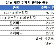 개미, 2800선 붕괴에 레버리지 1500억원치 순매수