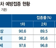 "국민안전이 가장 중요" 백신 접종률 세계 최상위권