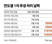 [사설] 여야의 꼴사나운 추경 35조원 증액 경쟁