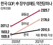 광둥성 이어 장쑤성까지..韓GDP 추월한 中지방정부