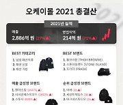 오케이몰, 2021년 역대 최대 실적.. 매출 2886억원·영업 이익 214억원 달성