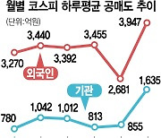 급증하는 공매도..하루평균 2배 늘어