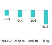 IMF, 한국 올해 성장률 3.3%→3.0% 하향 조정