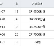 인천 만수동 햇빛마을벽산아파트 59㎡ 3억4500만원에 거래