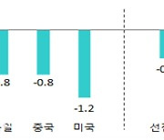 IMF "韓 올해 경제성장률 3.0%..세계 경제 4.4%" 전망