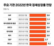 오미크론 확산에 韓성장률 전망 3.3%→3%, 세계 4.9%→4.4%