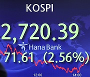 Kospi barely clings above 2700 threshold amid broad institutional selloff