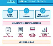 Hilton Celebrates Growth and Development Milestones as Company Prepares for a New, Reinvigorated Era of Travel