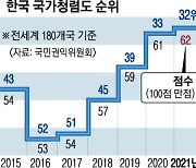 韓 국가청렴도 세계 32위.. 100점 중 62점 '역대 최고'