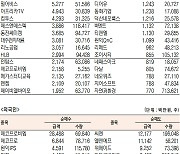 [표]코스닥 기관·외국인·개인 순매수·순매도 상위종목(1월 25일-최종치)