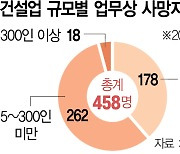 업무상 사망 96%가 300인 미만 업체..'안전 취약' 중소건설, 중대법發 도산 공포