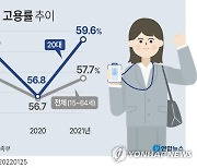 [그래픽] 여성 고용률 추이
