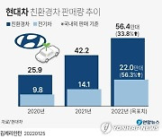 [그래픽] 현대차 친환경차 판매량 추이