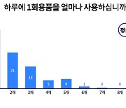 경기도민 하루 1회용품 2.13개 사용..비닐 봉투·쇼핑백 최다