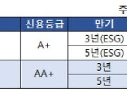 [마켓인]"ESG채권도 안 먹혀"..한화, A급 투심 악화에 흥행 '실패'