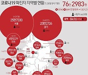 제주 '전지훈련팀' 집단감염 중심 확진자 급증..신규 53명 확진