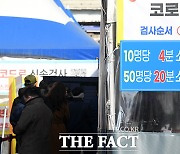 [특징주] 코로나19 확진자 첫 1만 명대..진단키드株 '강세'