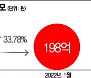 증시 급락에 영끌 '곡소리'..하루에만 200억 반대매매 패닉