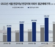 강남·북 아파트값 격차 4년새 2.7억→ 5억