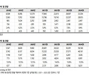 LG엔솔, 美 전기차 배터리 시장 1위 기대..목표가 43만원-SK증권