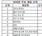 [차트-모바일]"심신안정 게임 '안티스트레스' 아이폰 무료 1위"