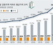 서울-강원 아파트값 양극화..4배서 6배 차 더 벌어져