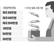 탈세해도, 매출 늘어도..자영업자 '묻지마 현금 지원' 논란