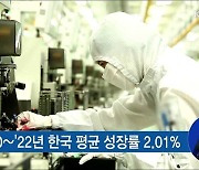 IMF, 올해 한국 성장률 3.0% 전망