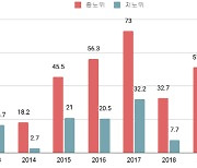 참여연대 "지방노동위 차별시정 인정률, 중앙노동위의 3분의 1"