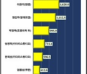 올해 28세 최연소 '슈퍼개미' 누구길래?..주식 보유액만 1628억