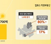 '허위매물 제로' 부동산 중개 집토스, 1년새 거래액 2배↑