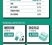 '투자 목표는 해외여행 자금 마련'..키움증권, '키우GO' 이용 고객 분석