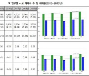 연평균 업무상사고 사망자..대구 46명, 경북 52명