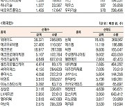 [표]코스닥 기관·외국인·개인 순매수·순매도 상위종목(1월 26일-최종치)