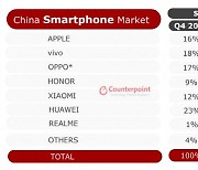 애플, 작년 4분기 中스마트폰 시장 1위..'나홀로' 79% 성장